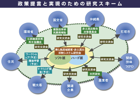 政策提言と実現のための研究スキーム