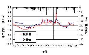 地下水位の観測値と計算値の経時変化比較