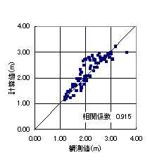 観測地下水と計算地下水の相関図