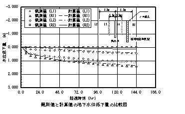 観測値と計算値の地下水位低下量の比較図