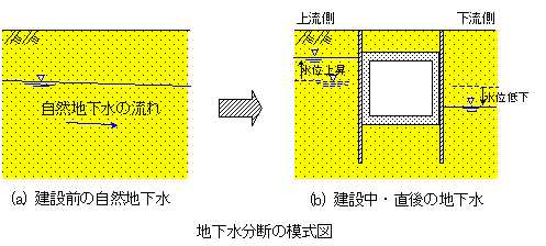 地下水分断の模式図