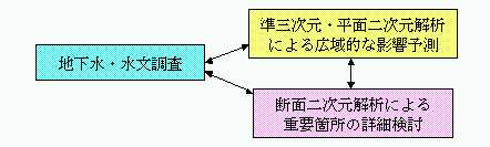 浸透流解析の検討図
