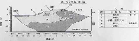 比抵抗断面図から解釈した土質構造
