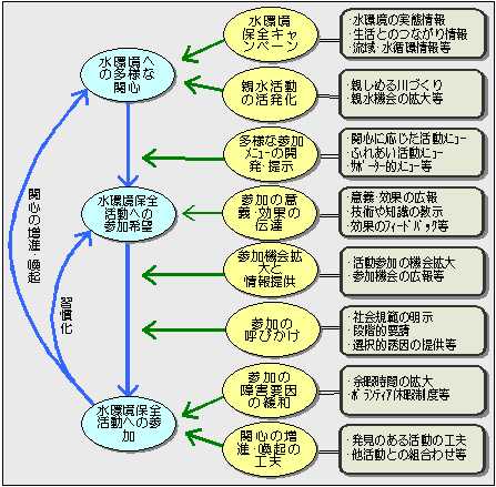 参加の循環アプローチ」による関心向上と参加促進