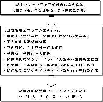 図-1.ハザードマップ作成フロー