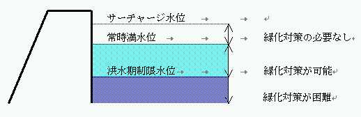 緑化対策可能湖岸法面と水位の関係