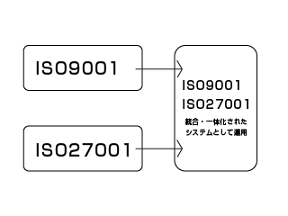 ISO統合イメージ図