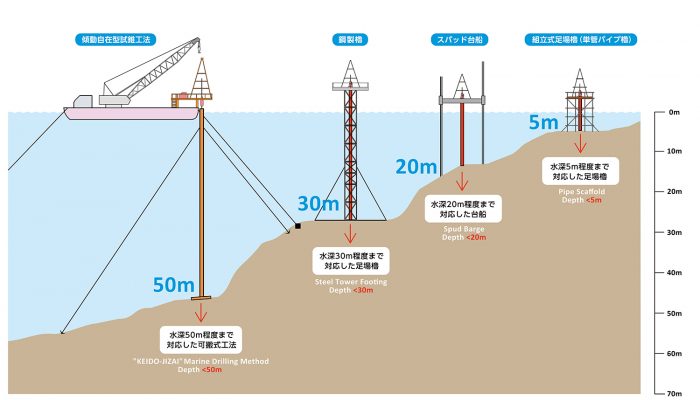 海上ボーリングの工法の種類（イメージ図）