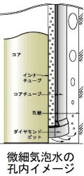 微細気泡水の孔内イメージ