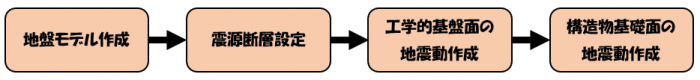 設計用入力地震動の作成フロー（イメージ図）