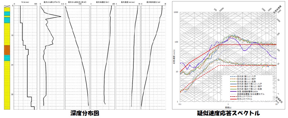 表層地盤の増幅特性に関して | KKE解析技術者ブログ｜構造計画研究所