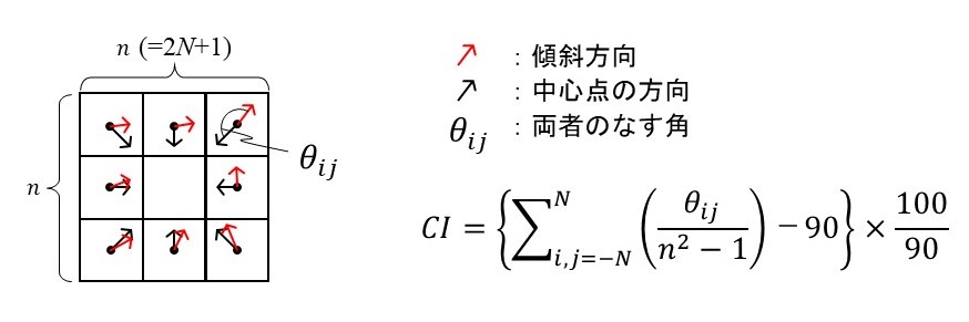 収束度(Convergence Index)
