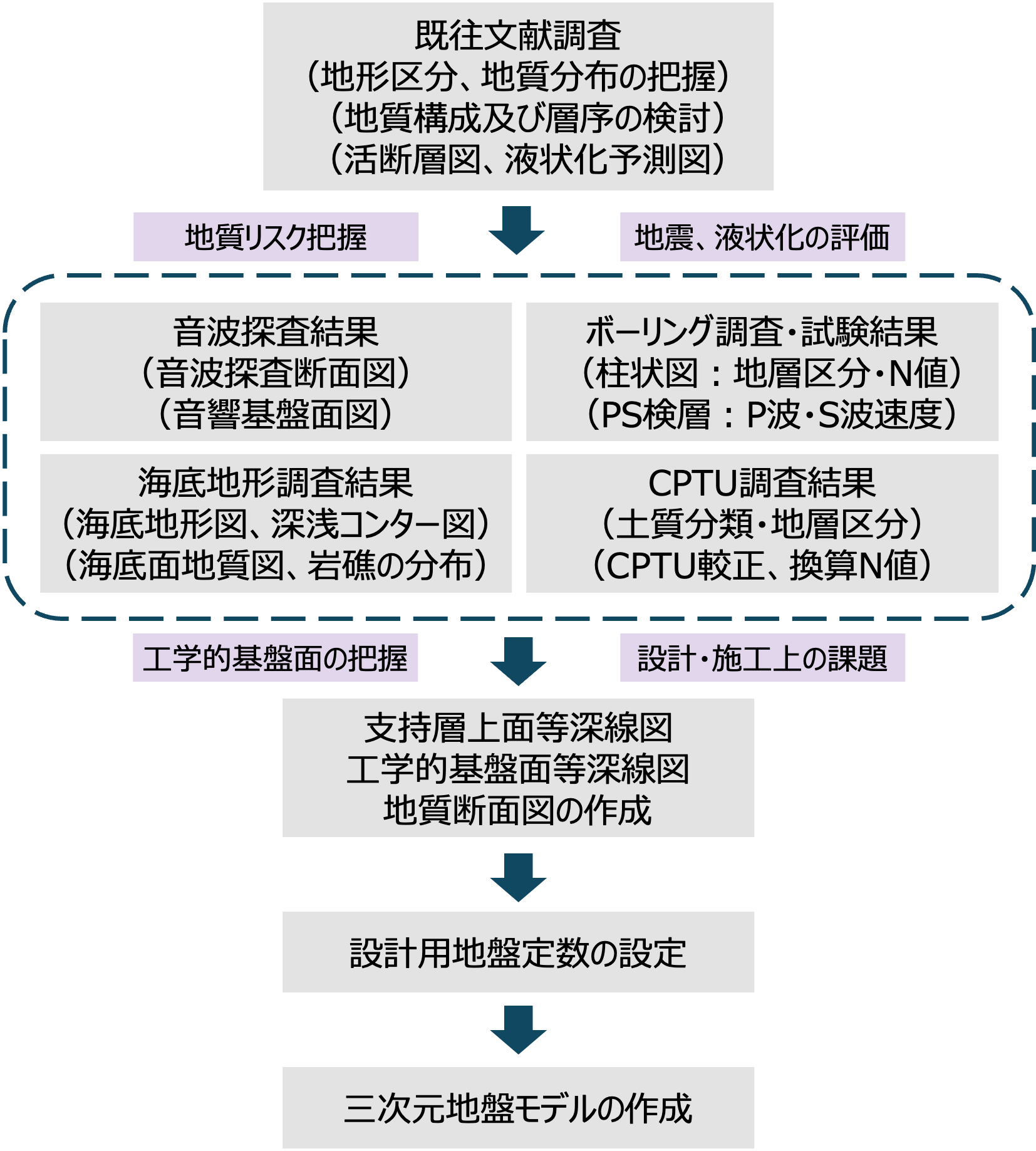 洋上風力建設に向けた地盤評価の流れ図。既往文献調査・音波探査・ボーリング調査・CPTU調査・海底地形調査の結果から三次元地盤モデルを作成し、設計用地盤定数を設定するまでの手順
