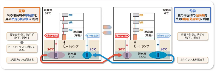 帯水層蓄熱システム(ATES)の概念図。夏季は冷房時の排熱を帯水層に貯めて冬の暖房に、冬季は暖房時の冷熱を貯めて夏の冷房に利用する仕組み