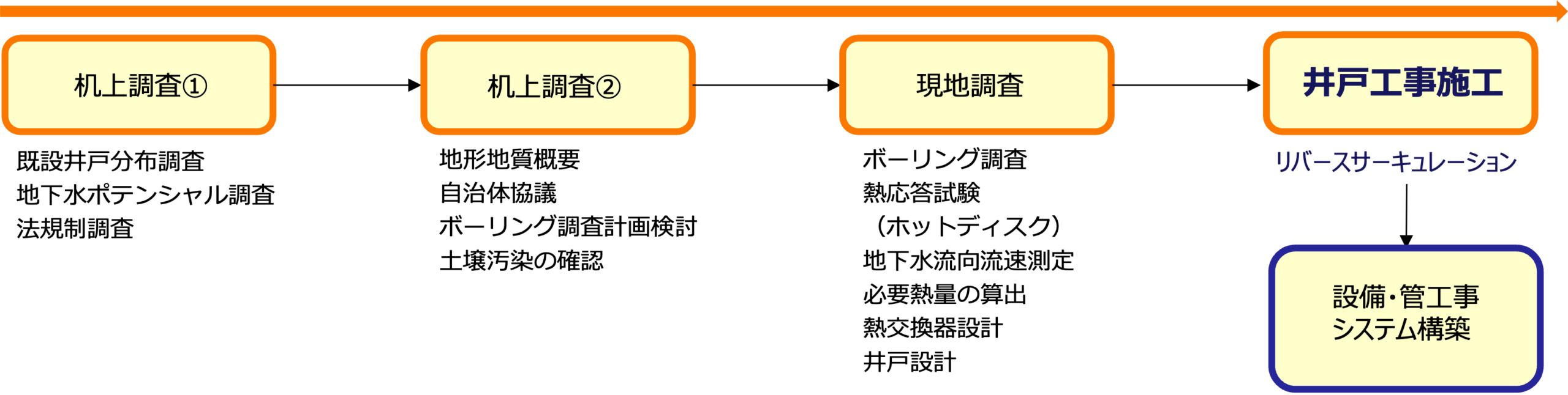 帯水層蓄熱の導入検討フロー図。机上調査①②から現地調査、井戸工事施工、設備・管工事とシステム構築へ至る流れ