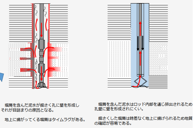 ロータリー工法とリバースサーキュレーション工法の比較図。ロータリー工法は掘屑を含んだ泥水が掘削孔に壁を形成して目詰まりの原因となるのに対し、リバースサーキュレーション工法は泥水がロッド内部を通じて排出されるため孔壁に壁を形成しにくい