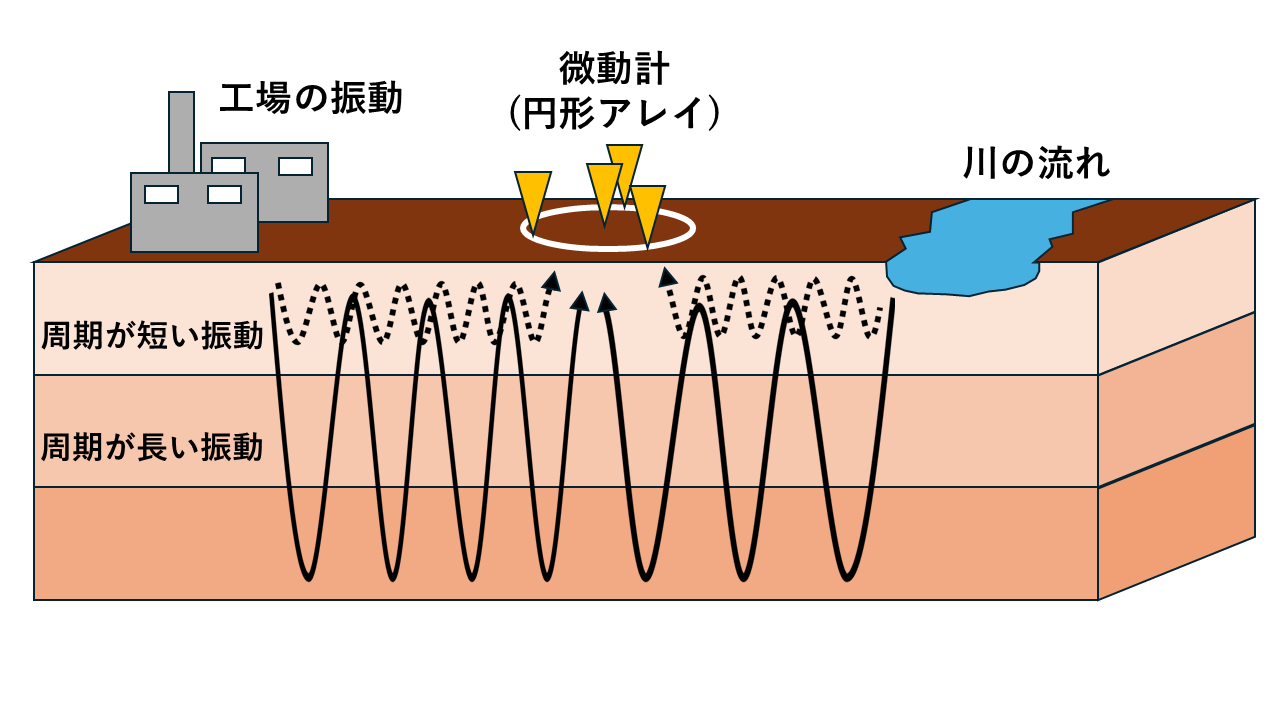 微動アレイ探査 模式図