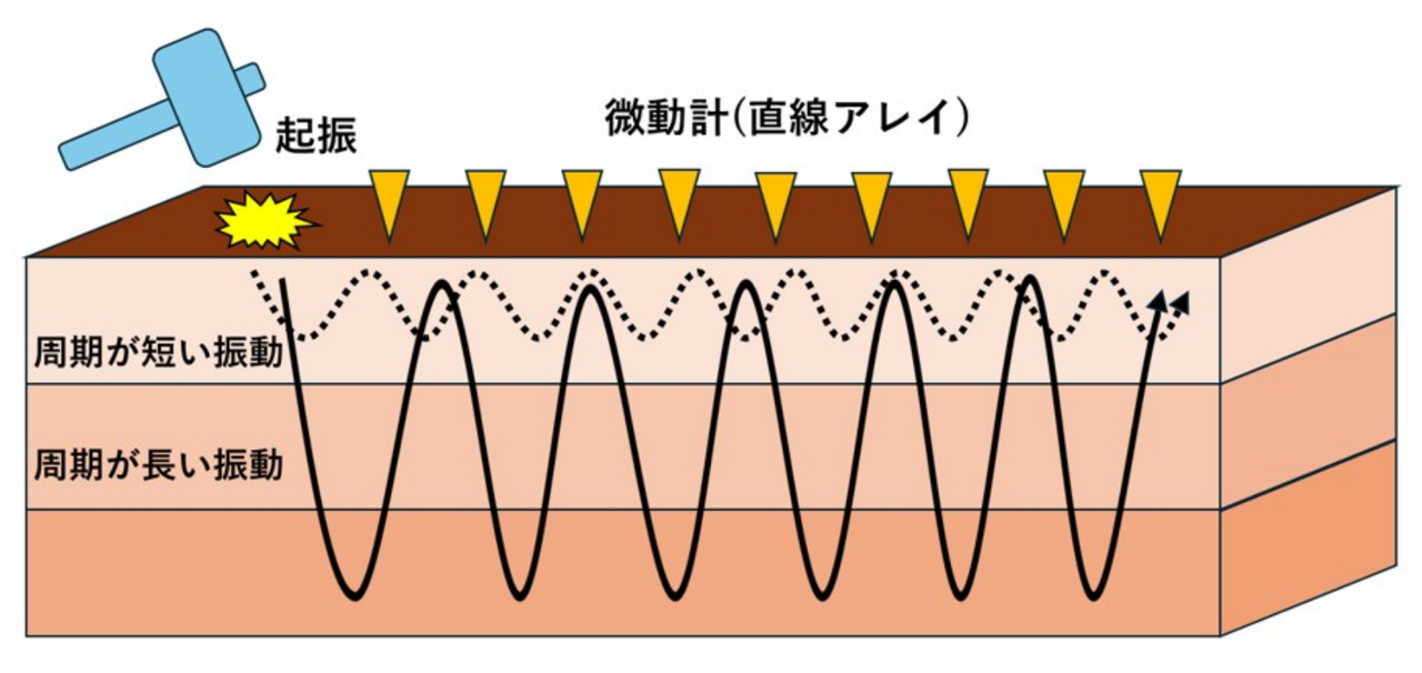 表面波探査 模式図