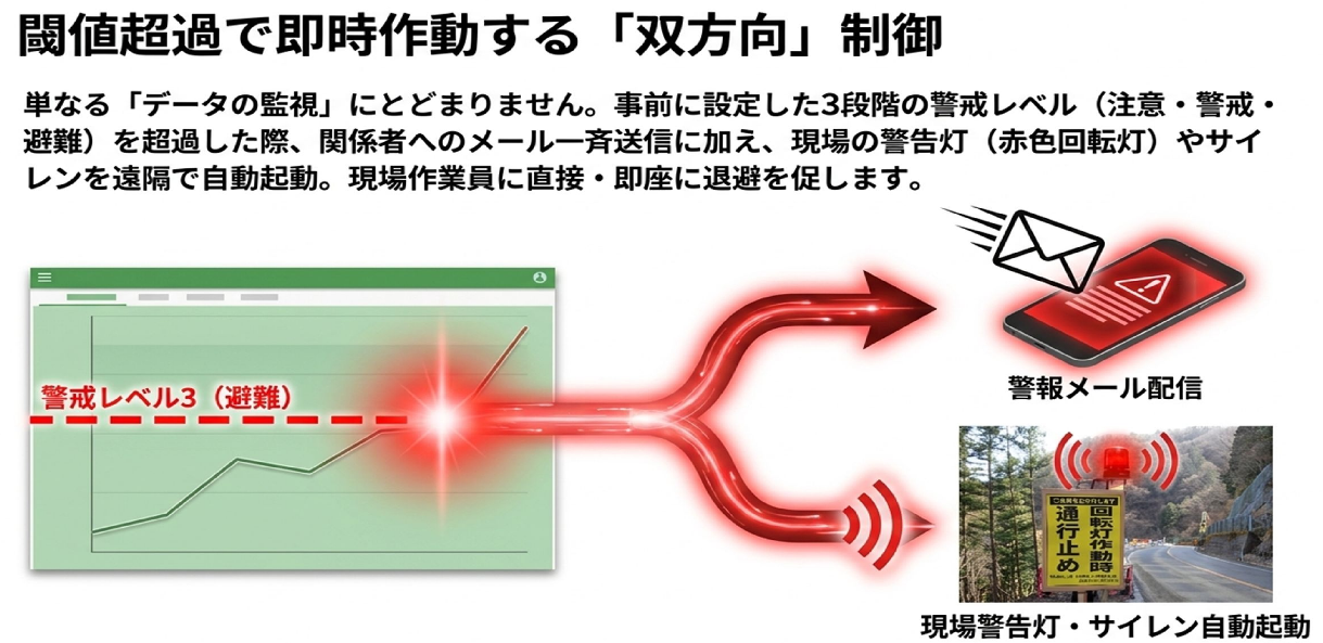 閾値超過時の警報メール配信と現場警告灯の自動起動