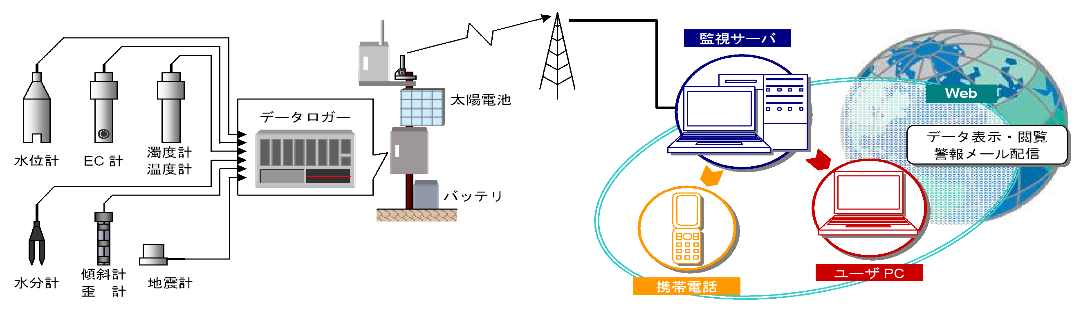 観測王のシステム構成図