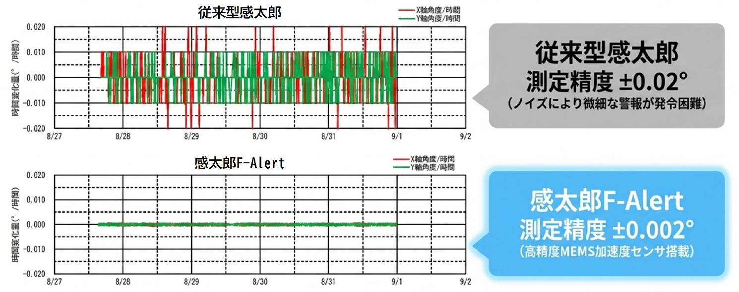 従来型感太郎と感太郎F-Alertの測定精度の比較