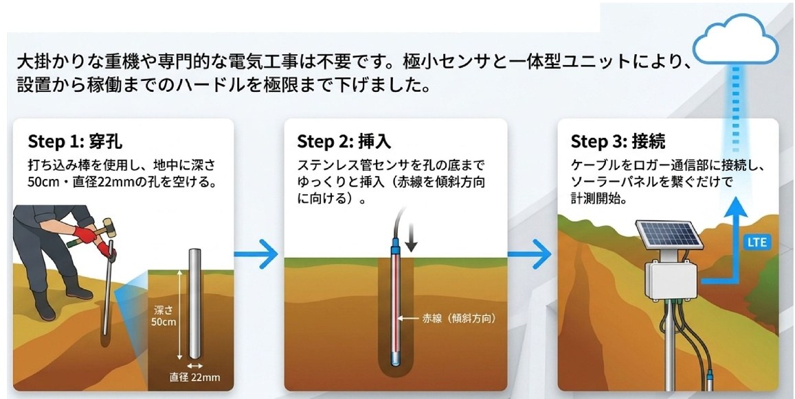 感太郎F-Alertの設置方法(穿孔・挿入・接続)