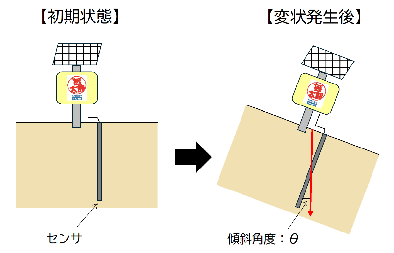 傾斜角度の変化イメージ