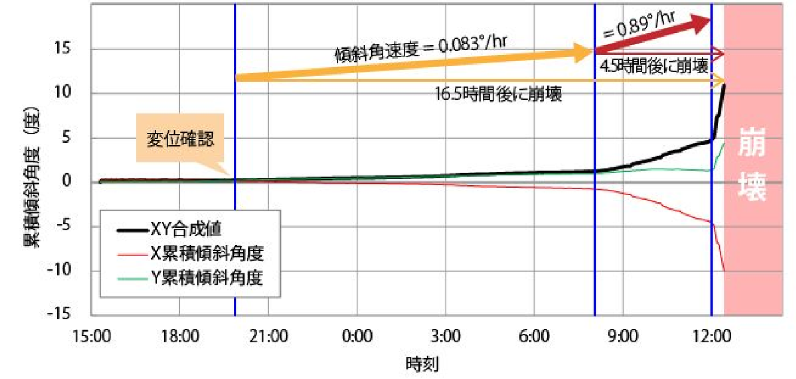 崩壊を検知した実測データの一例