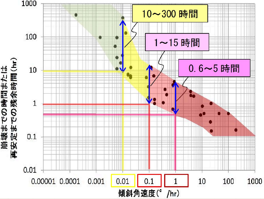 傾斜角速度と残余時間との関係図