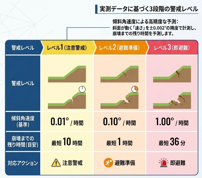3段階の警戒レベルと管理基準値