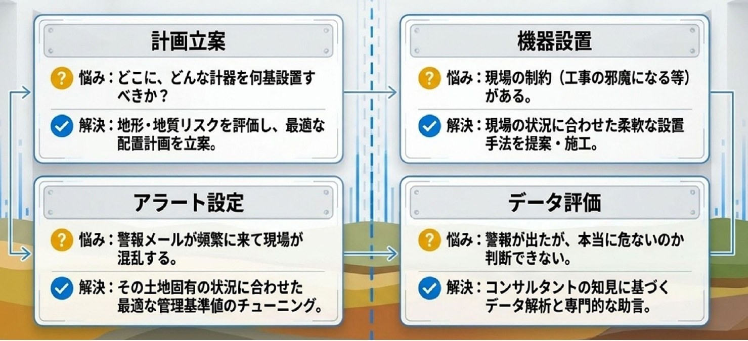 計画立案・機器設置・アラート設定・データ評価のトータルサポート