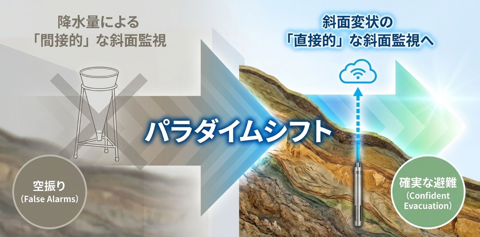 降水量による間接的な斜面監視から斜面変状の直接的な斜面監視へ